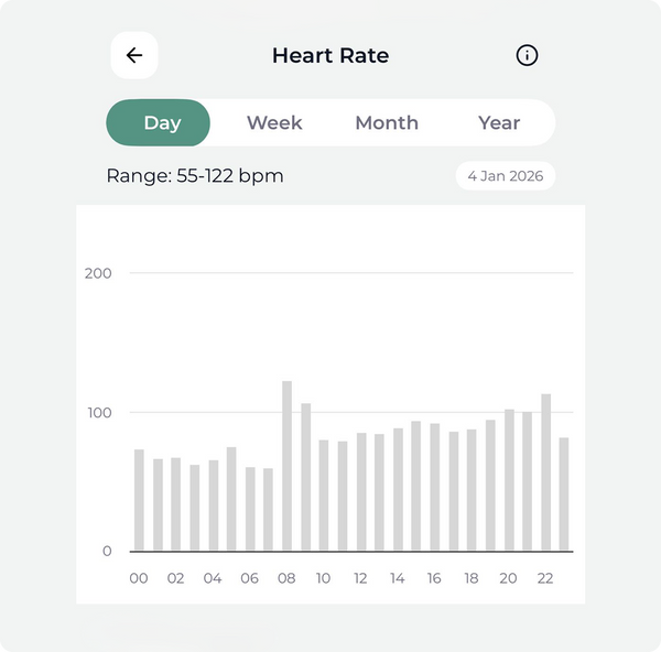 Heart rate data graph on the app, showing a range of 55-122 bpm on January 4, 2026.